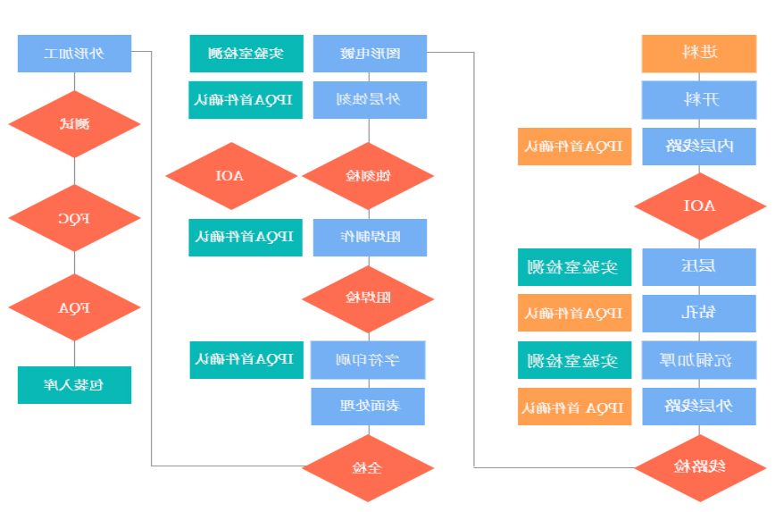 品质管控